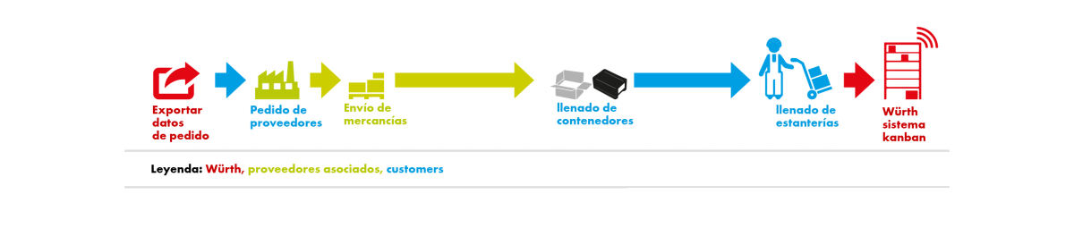 CPS®miSELF: Gestión independiente de productos y proveedores mediante el sistema Kanban CPS®miSELF: Gestión independiente de productos y proveedores mediante el sistema Kanban