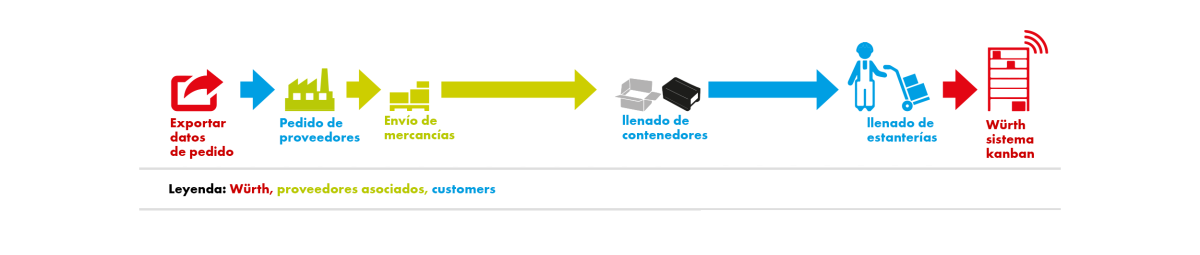 CPS®miSELF: Gestión independiente de productos y proveedores mediante el sistema Kanban