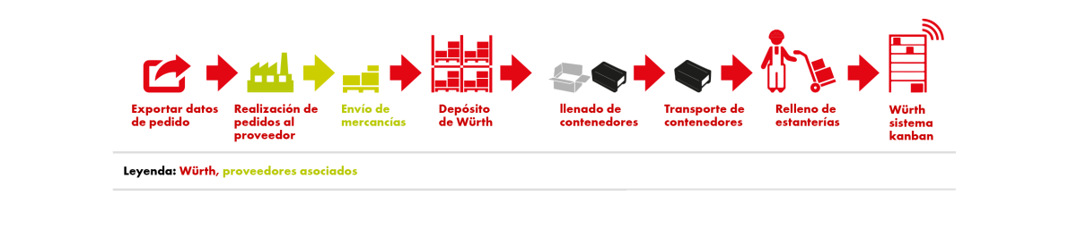 CPS®miSTOCK: Almacenamiento e integración de proveedores a través de Würth Industrie Service CPS®miSTOCK: Almacenamiento e integración de proveedores a través de Würth Industrie Service
