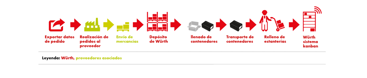 CPS®miSTOCK: Almacenamiento e integración de proveedores a través de Würth Industrie Service