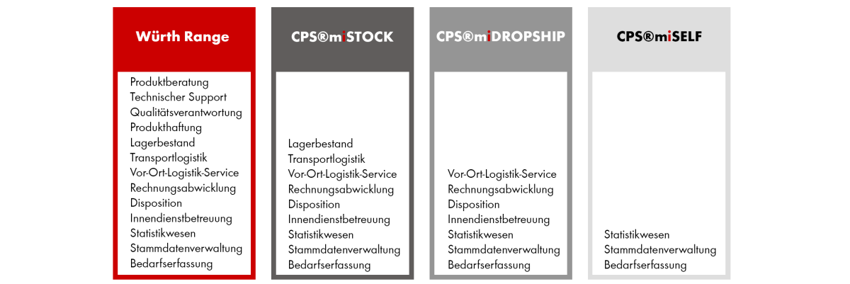 CPS®miLOGISTICS - Lieferantenintegration CPS®miLOGISTICS